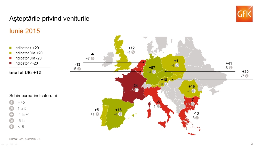 GfK Climat de Consum-Asteptari venituri