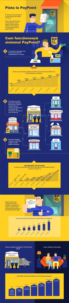 Infografic-7 ani de servicii PayPoint in Romania