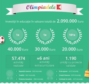 infografic Olimpiadele Kaufland