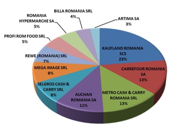 Expect it Kosciuszko Return Piața de retail din România este controlată, în proporție de 60%, de patru  mari companii