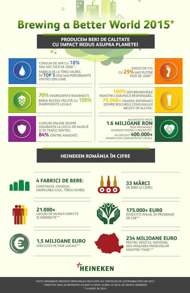 Infografic Raport de Sustenabilitate Heineken 2015