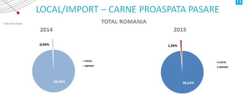 Pondere carne de pasare import - local