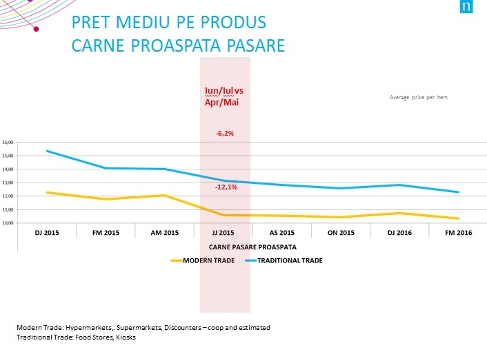 Pret mediu carne proaspata de pasare