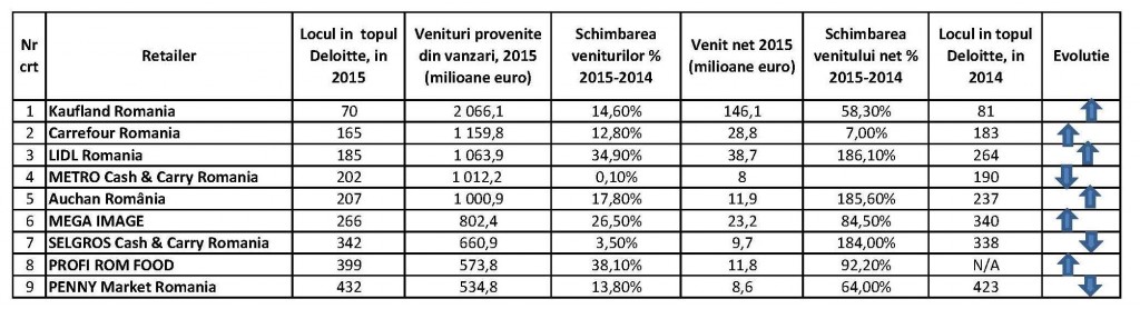 top-retaileri-alimentari-romania
