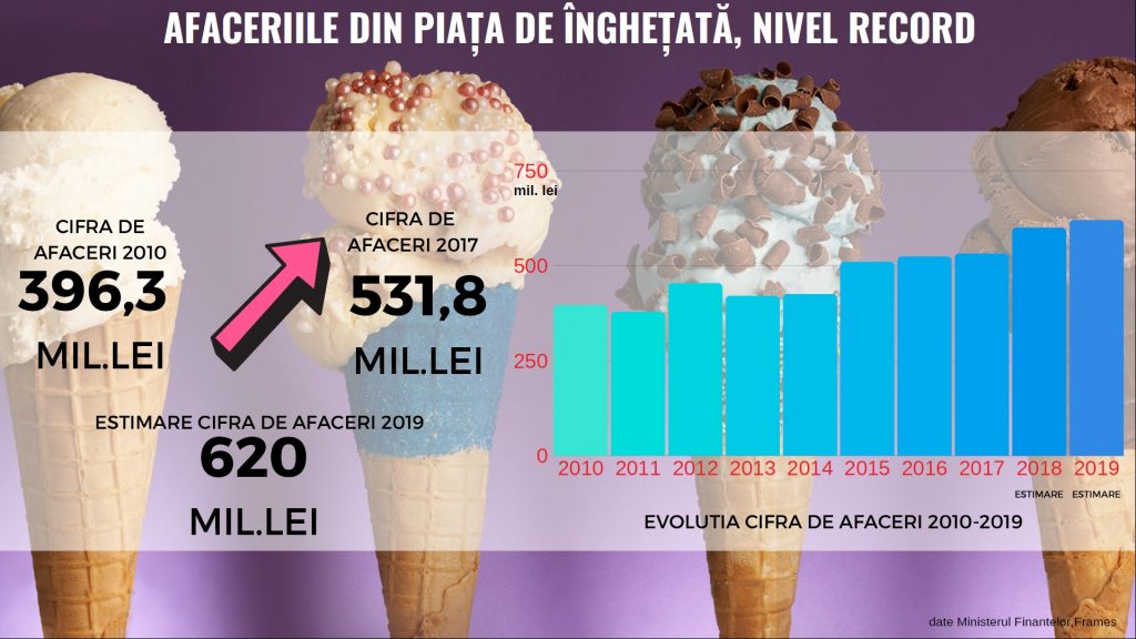 înghețată