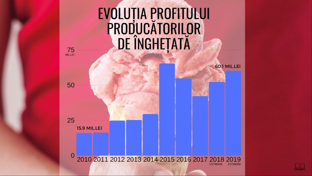 înghețată