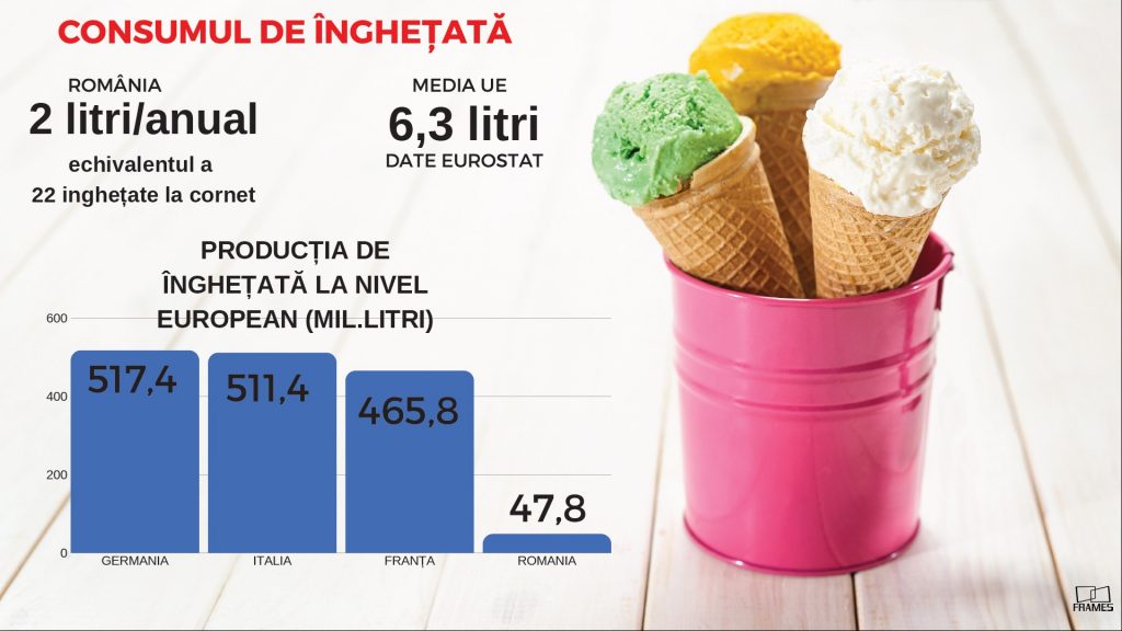 înghețată