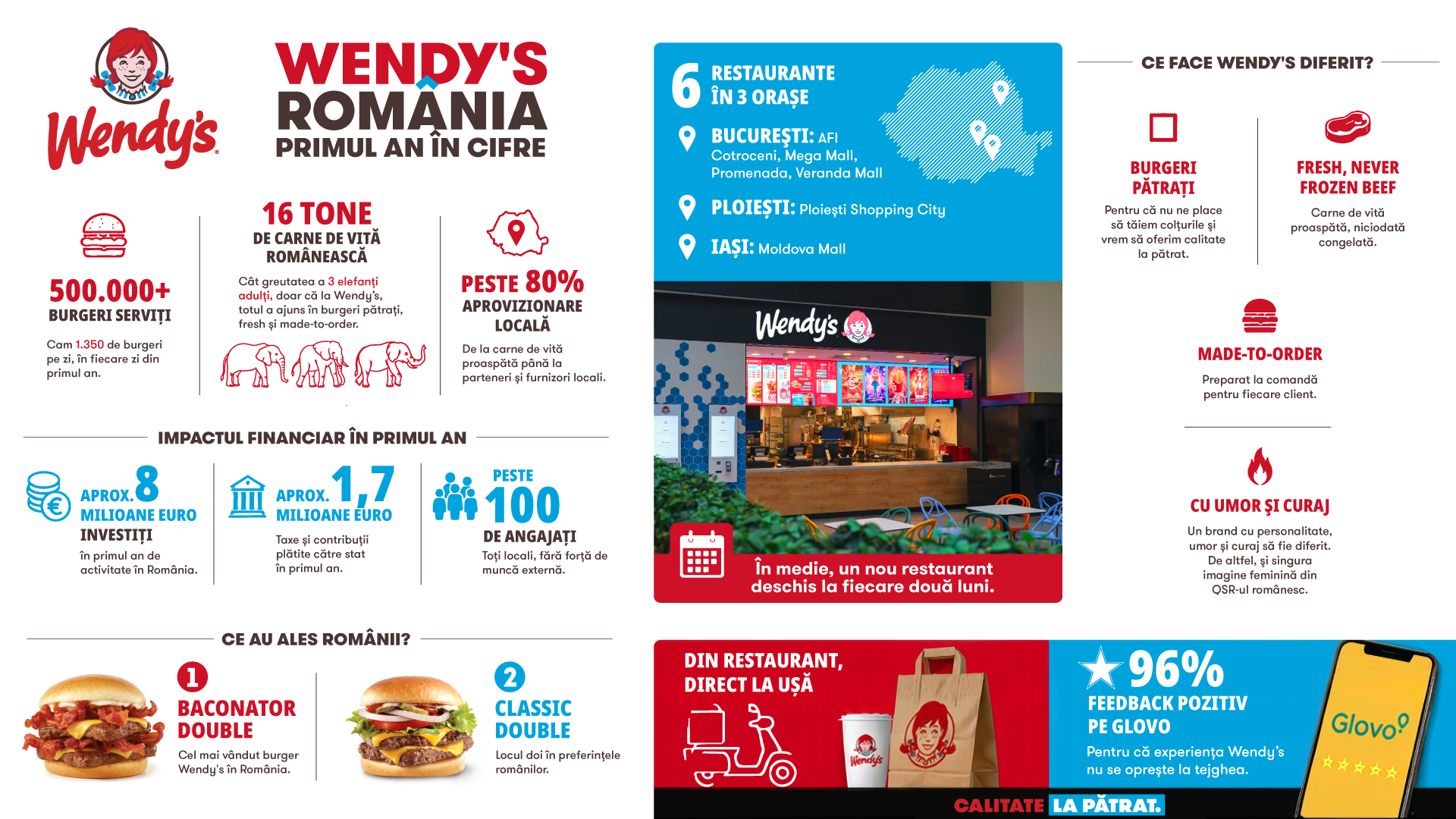 Wendy's